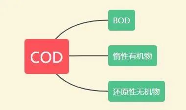 COD和BOD的关系